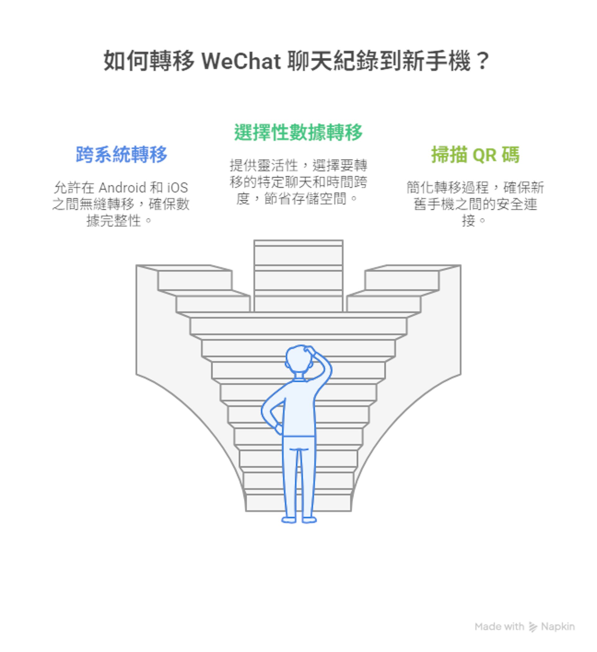 WeChat聊天紀錄轉移算是比較方便簡單(AI生成圖片) WeChat聊天紀錄轉移算是比較方便簡單(AI生成圖片)