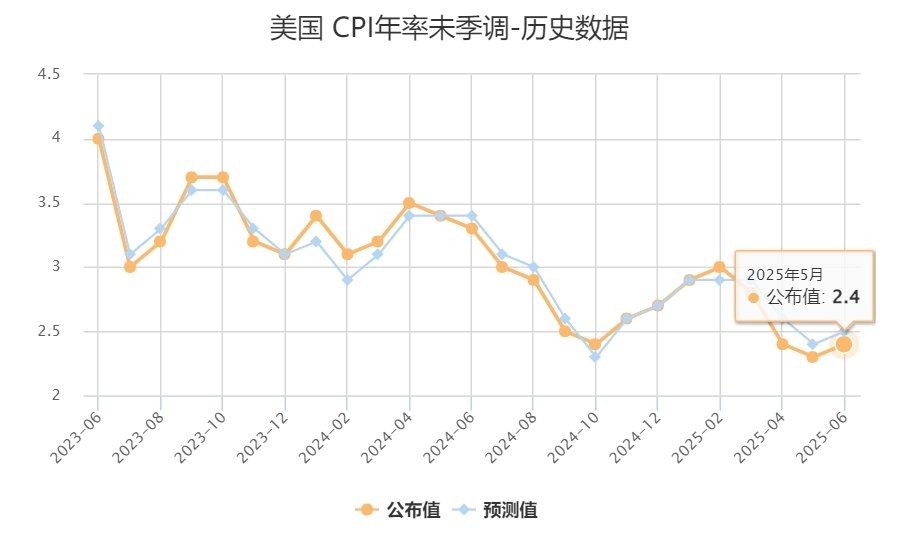 美國5月CPI按年2.4% 低於預期