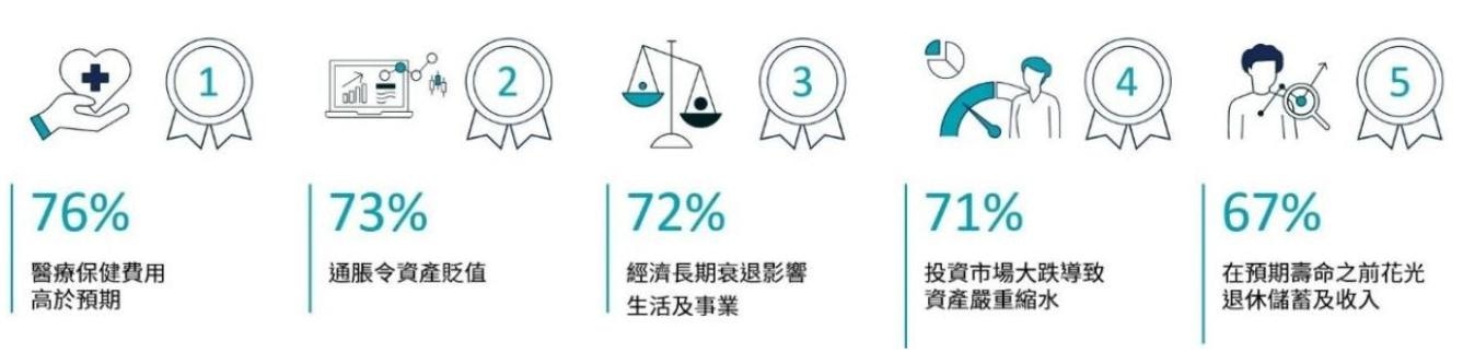 資料來源：施羅德投資香港2024年退休調查。
