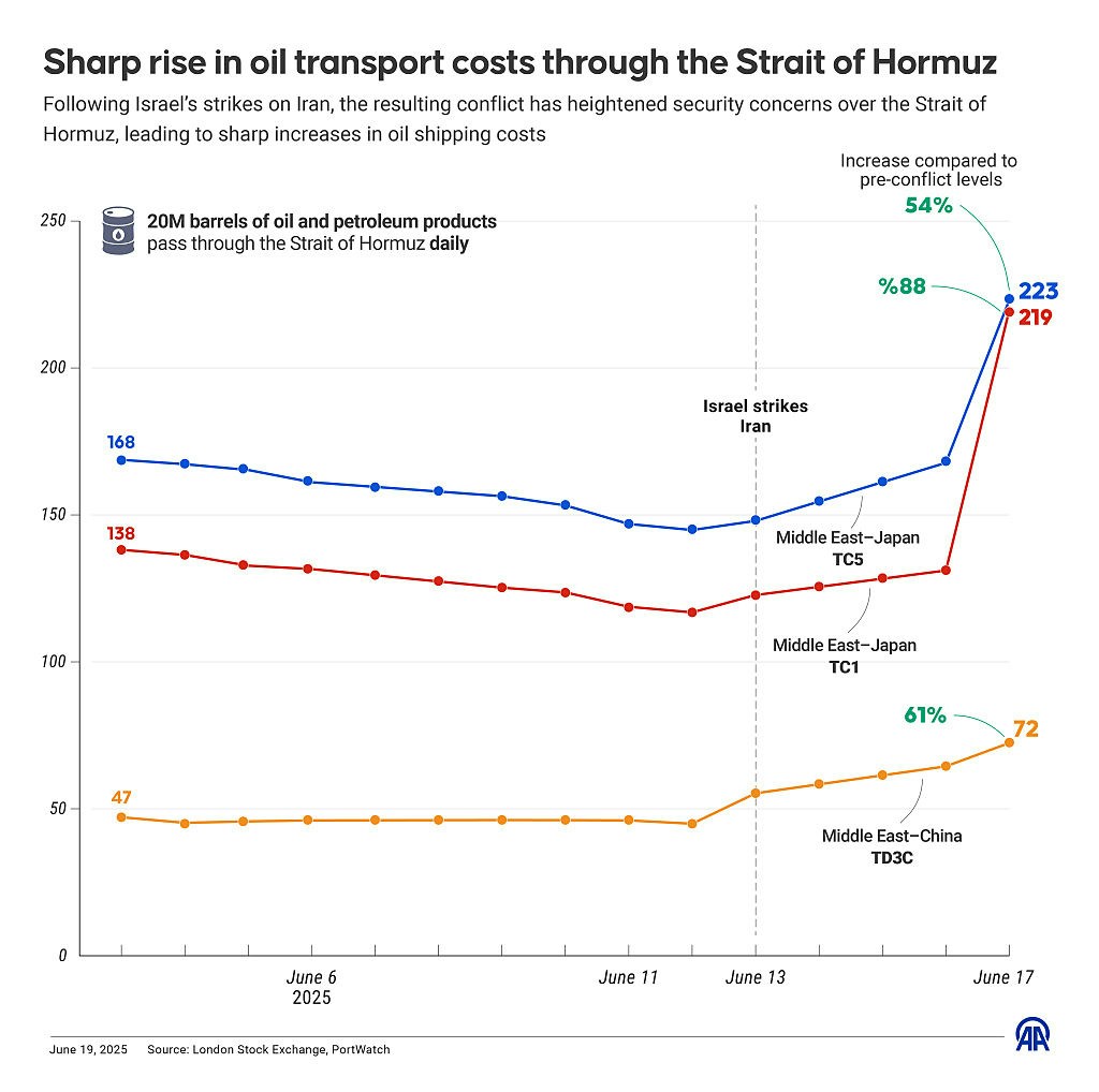 伊朗以色列戰爭｜霍爾木茲海峽運費一周升138% 運油船開始繞道