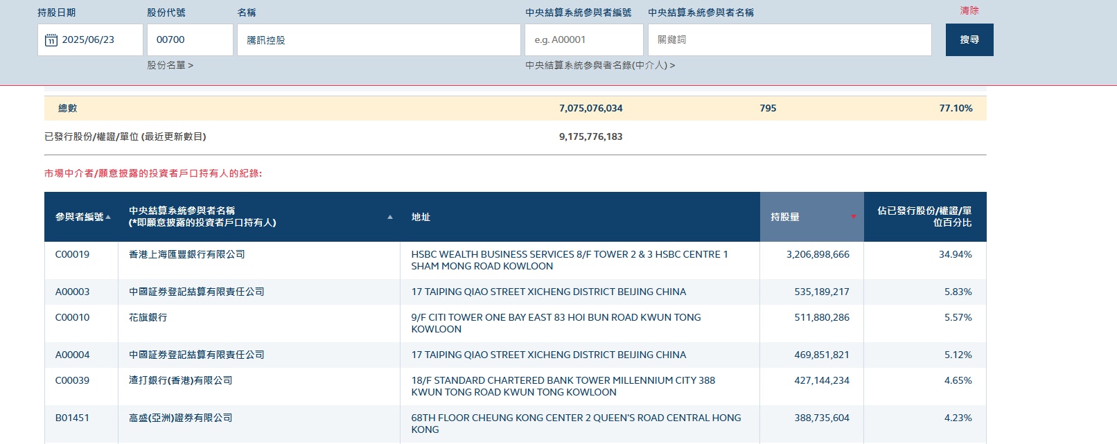 北水過去兩個月幾乎日日沽騰訊持倉降至不足11%