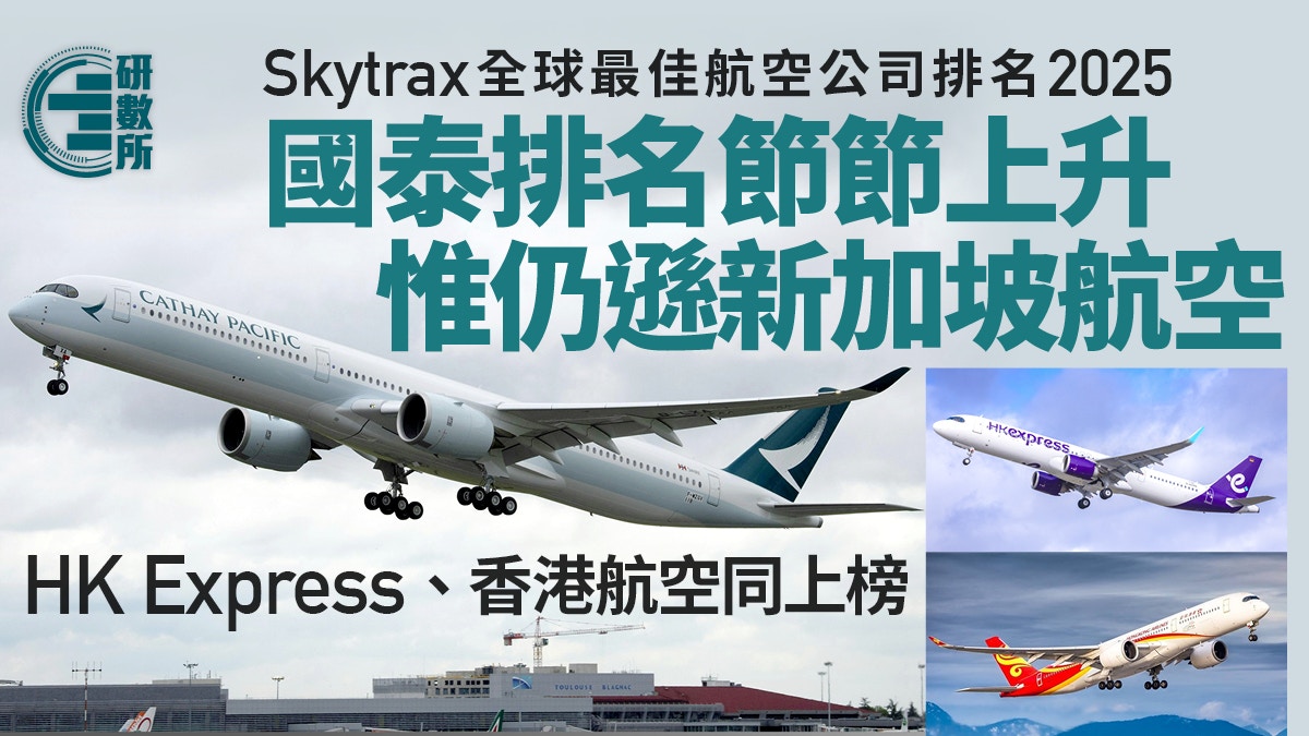 Skytrax│國泰排名節節上升惟遜新加坡航空HK Express港航進步快