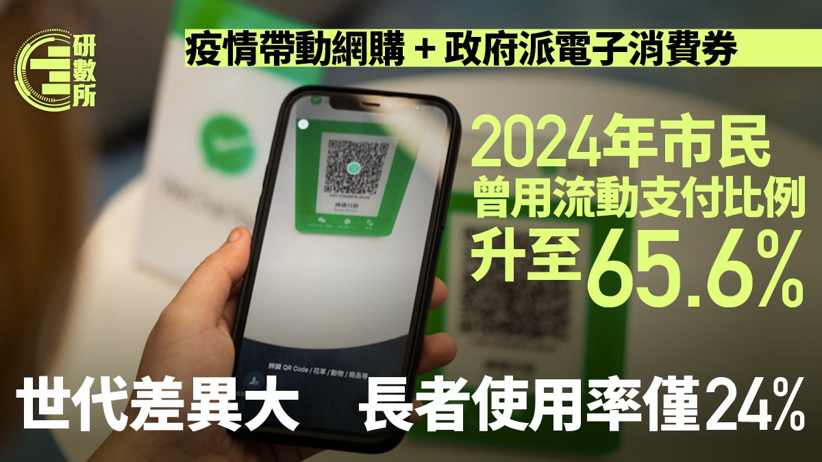 消費券帶動 65.6%市民曾用流動支付 世代差異大長者使用率僅24% 消費券帶動 65.6%市民曾用流動支付 世代差異大長者使用率僅24%