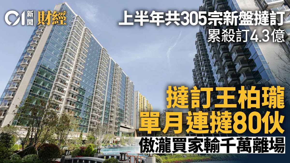 新盤追蹤|上半年305宗撻訂累殺訂4.3億 撻訂王柏瓏單月狂撻80伙 新盤追蹤|上半年305宗撻訂累殺訂4.3億 撻訂王柏瓏單月狂撻80伙