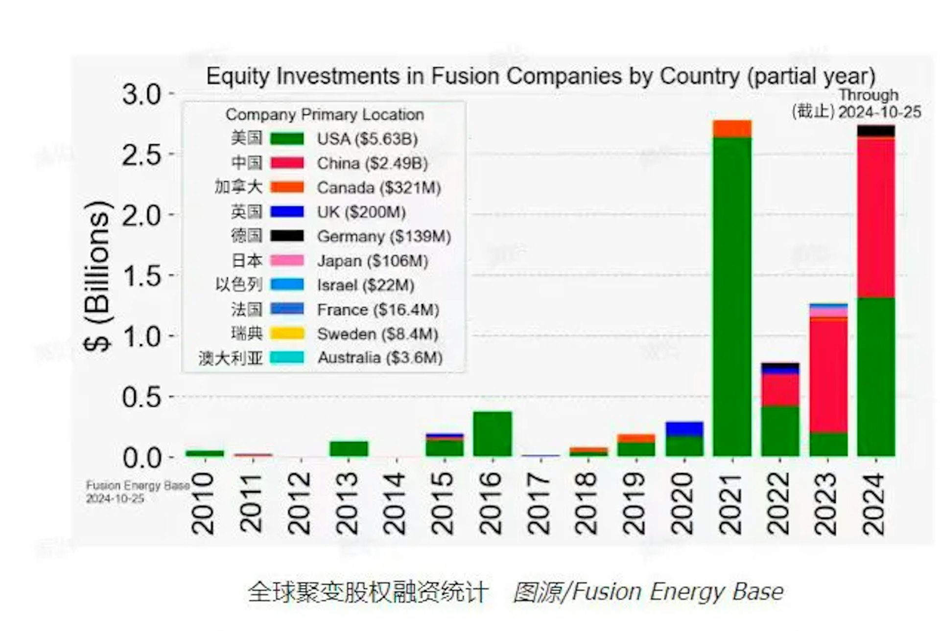 全球聚變股權融資統計。(Fusin Energy Base)