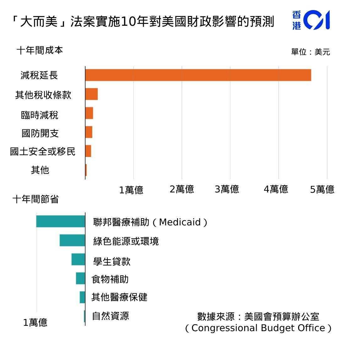 特朗普「大而美」法案將為美增加26萬億赤字？ 一文看懂箇中細節