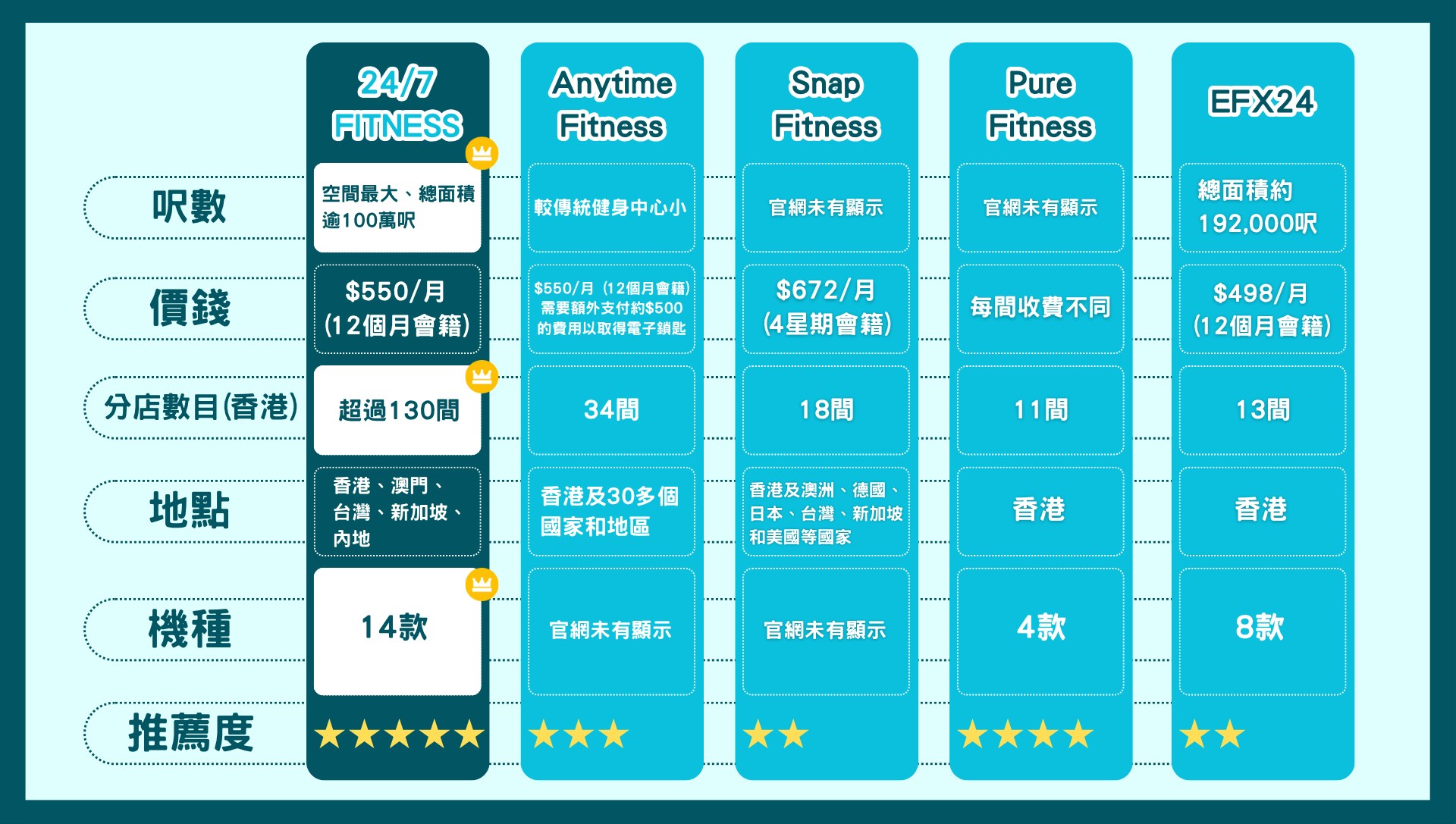 24小時健身室點揀好？5間連鎖健身室價錢、設施、地點大比拼