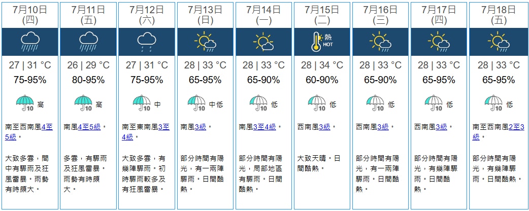 天文台7月9日上午11時半更新九天天氣預報，預測10及11日有驟雨及狂風雷暴，雨勢有時頗大。（天文台圖片）