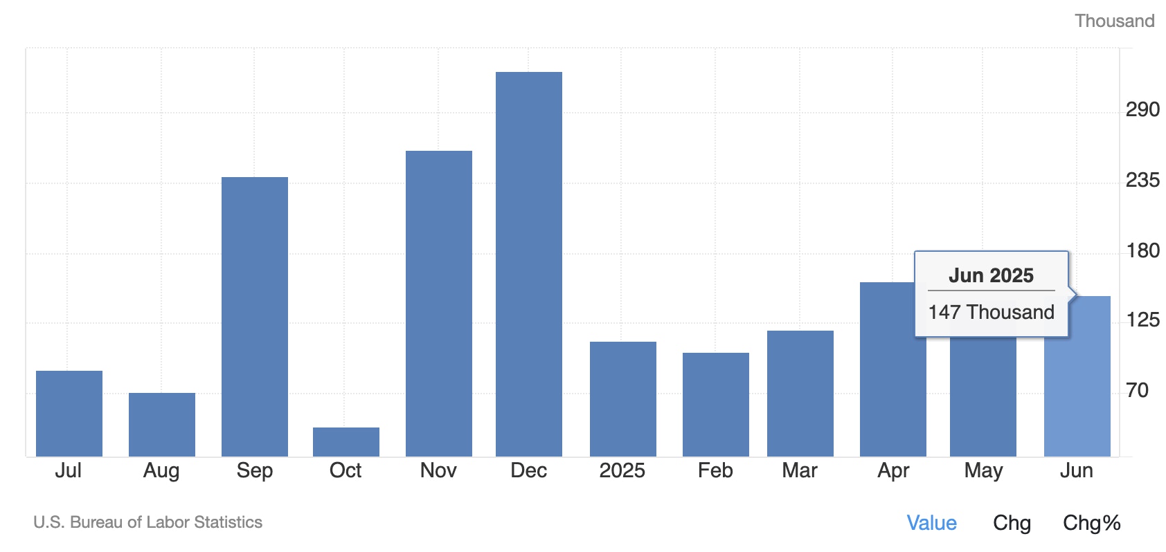 美國非農就業數據暴露了金融界的「自閉」