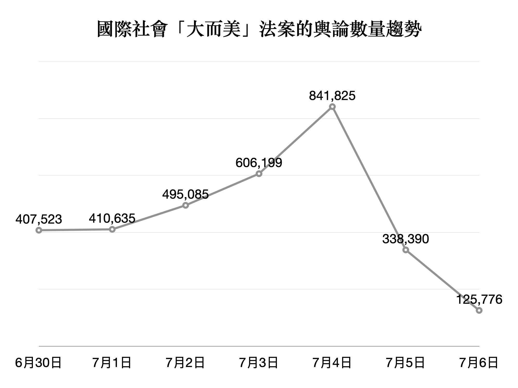 学者用大数据分析了美国“大而美”法案的国际反应