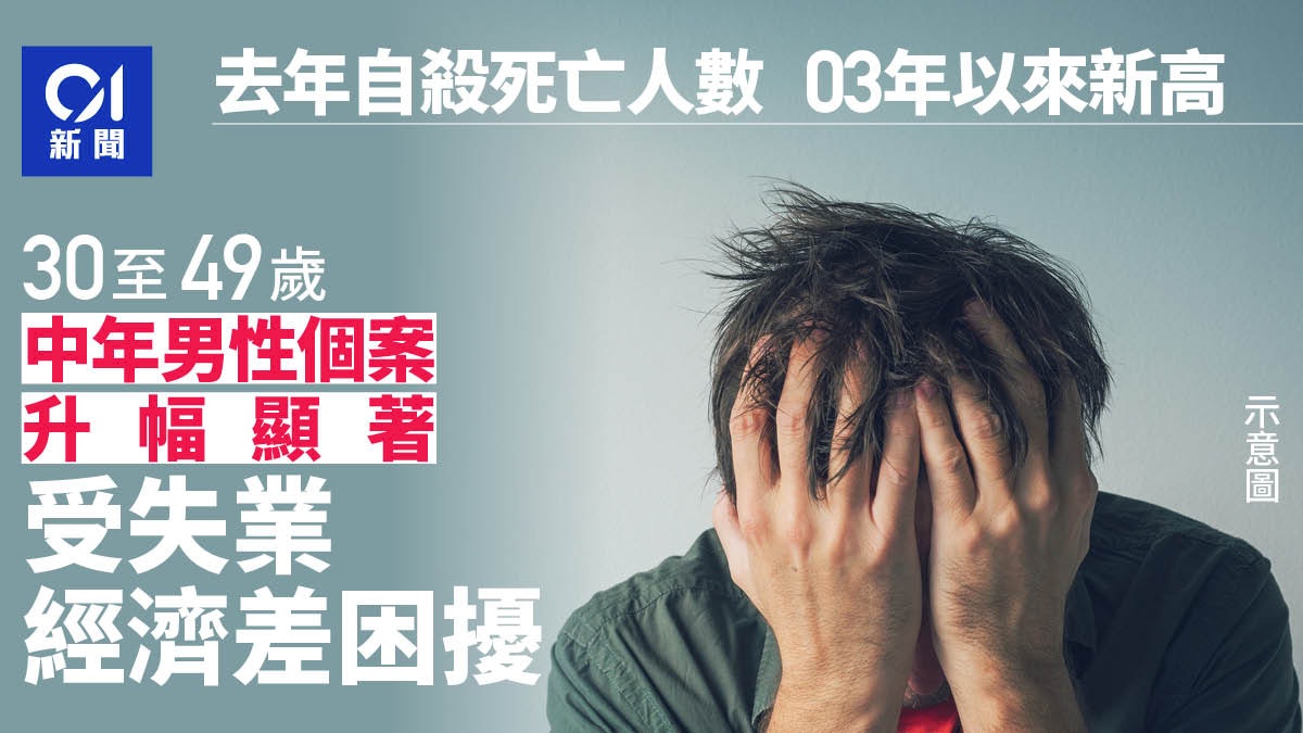 去年自殺死亡創03年以來新高 中年男性高風險 受失業經濟差困擾 去年自殺死亡創03年以來新高 中年男性高風險 受失業經濟差困擾