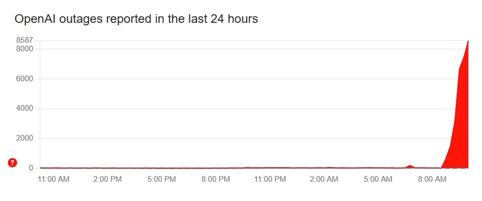 據監測網站Downdetector數據顯示,在香港時間7月16日上午約9時,OpenAI的錯誤回報次數急速攀升。(Downdetector) 據監測網站Downdetector數據顯示,在香港時間7月16日上午約9時,OpenAI的錯誤回報次數急速攀升。(Downdetector)