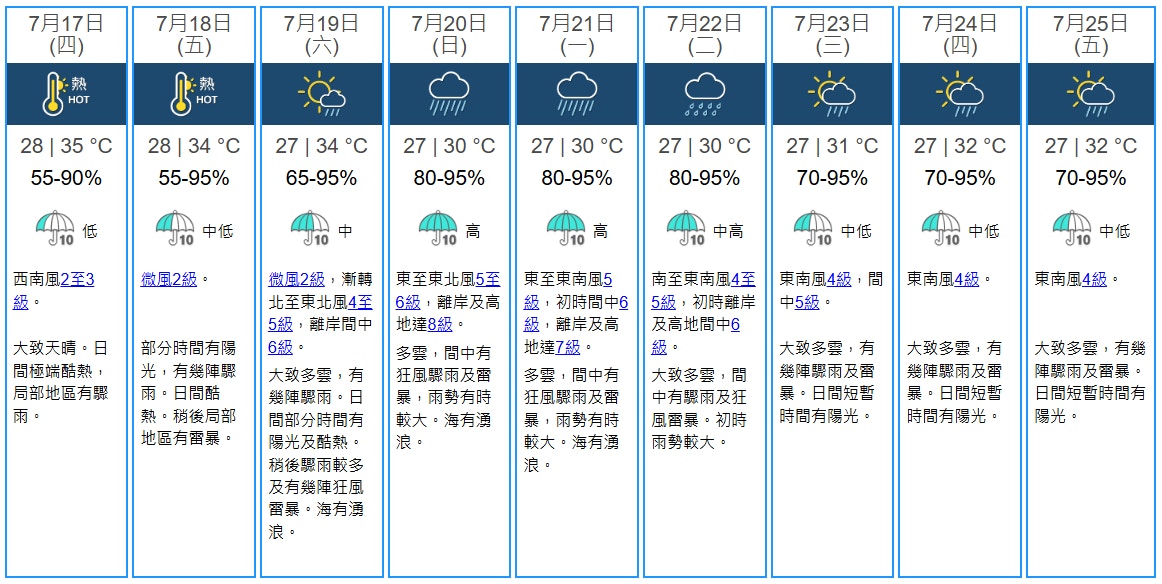 天文台7月16日上午11時半更新九天天氣預報，料7月20日離岸及高地風力達8級，即8號風球風力。（天文台圖片）