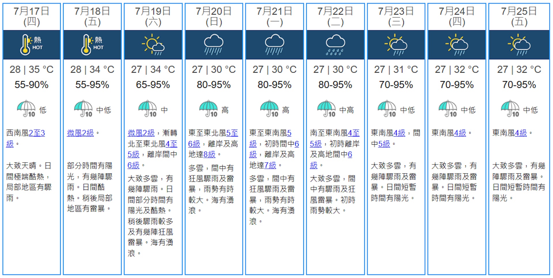 天文台7月16日上午11時半更新九天天氣預報,料7月20日離岸及高地風力達8級,即8號風球風力。(天文台圖片)
