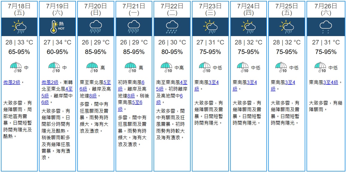 天文台7月17日上午11時半更新九天天氣預報，料7月19日稍後至7月21日會受到熱帶氣旋影響。(天文台圖片）