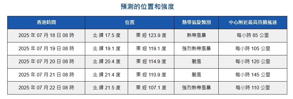 天文台7月17日上午8時更新熱帶氣旋預測位置和強度。(天文台圖片)