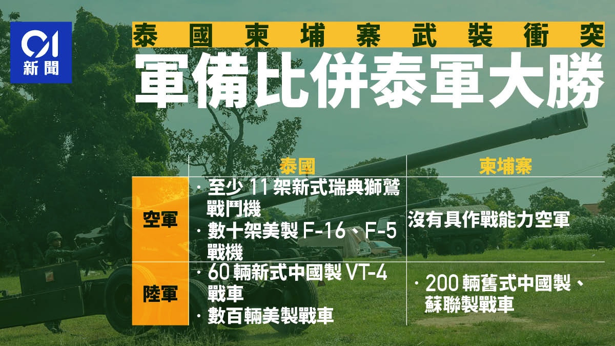 泰國柬埔寨衝突｜軍備規模「泰」領先空軍優勢更明顯
