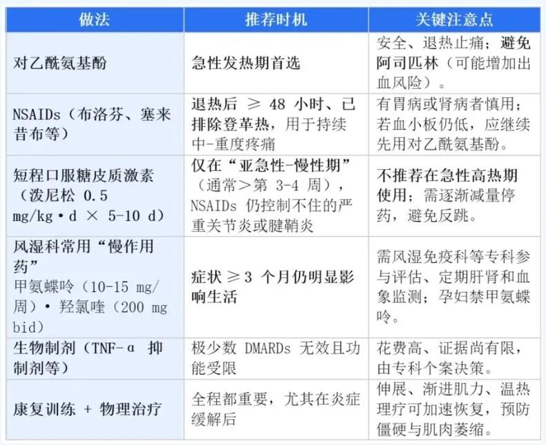 怎么治疗基孔肯雅热最可靠？ （深圳攻略通）