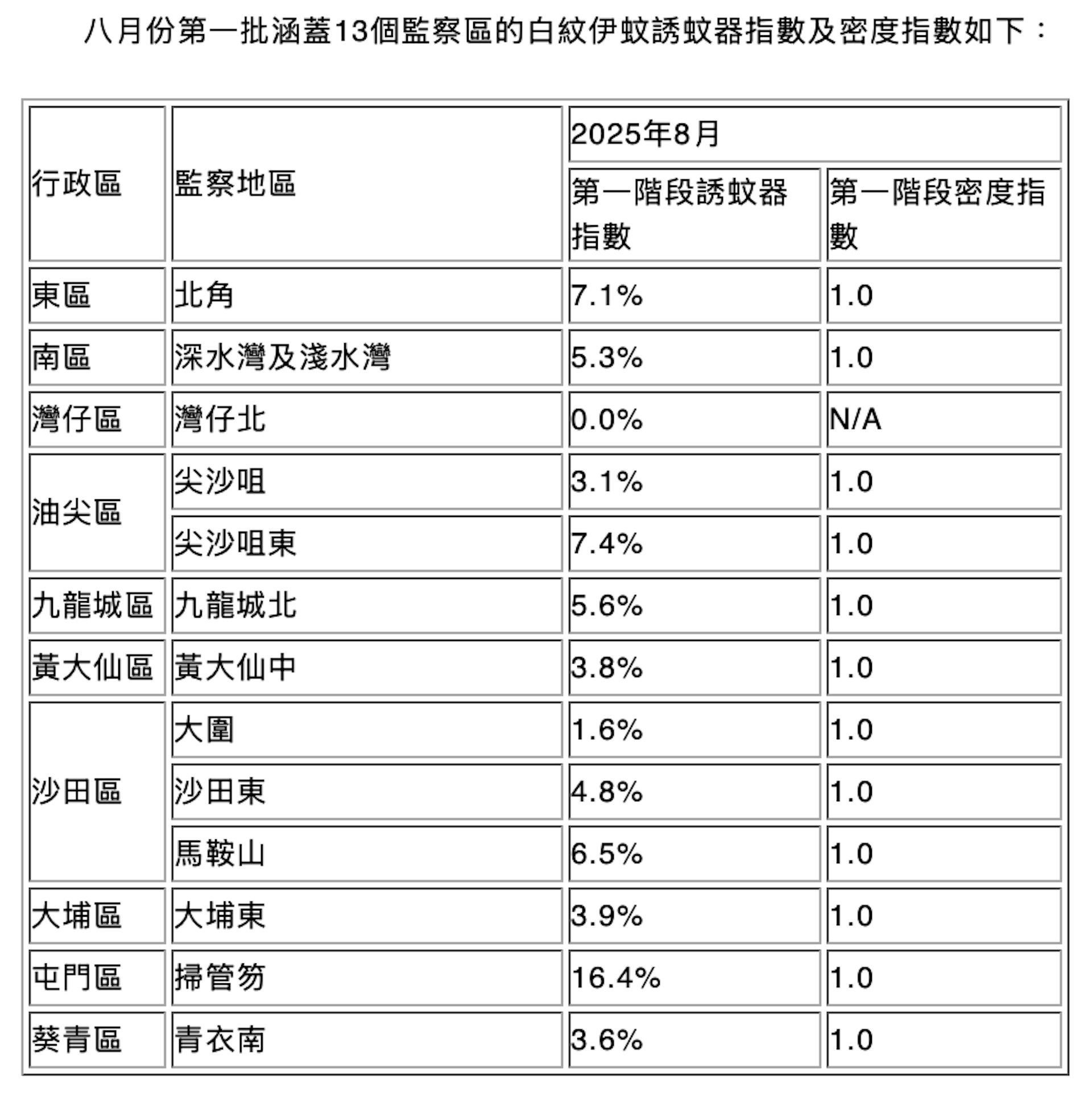 食物環境衞生署今日(9日)公布八月份第一批涵蓋13個監察區的白紋伊蚊誘蚊器指數及密度指數。(食環署資料) 食物環境衞生署今日(9日)公布八月份第一批涵蓋13個監察區的白紋伊蚊誘蚊器指數及密度指數。(食環署資料)