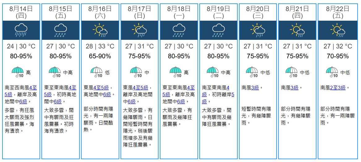 天文台料本港今日市區最低氣溫跌至攝氏24度。（天文台截圖）
