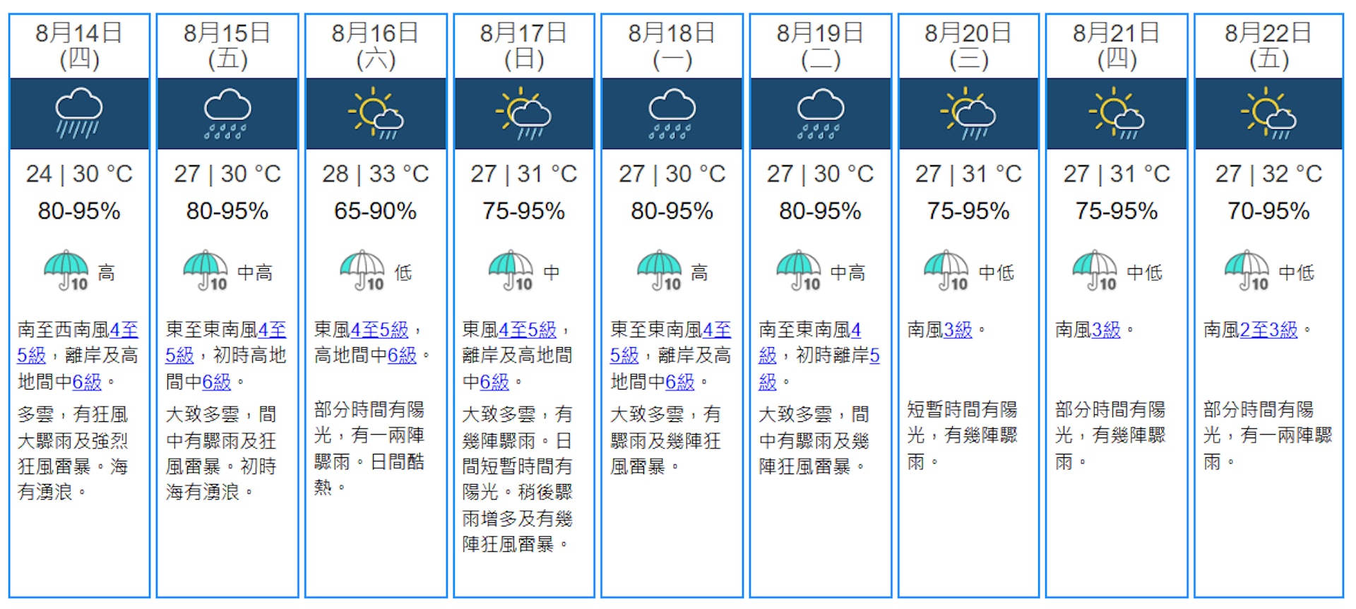 天文台料本港今日市區最低氣溫跌至攝氏24度。(天文台截圖)