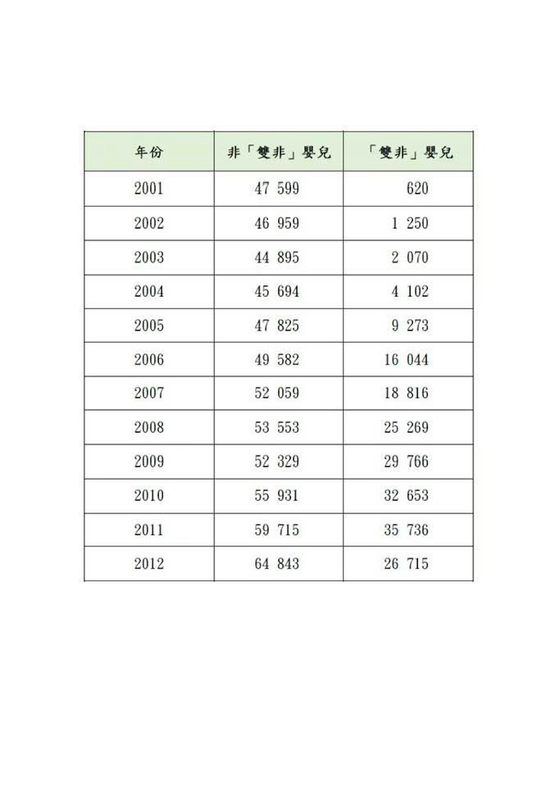 2001-2012年在香港出生嬰兒人數的統計數字。 2001-2012年在香港出生嬰兒人數的統計數字。