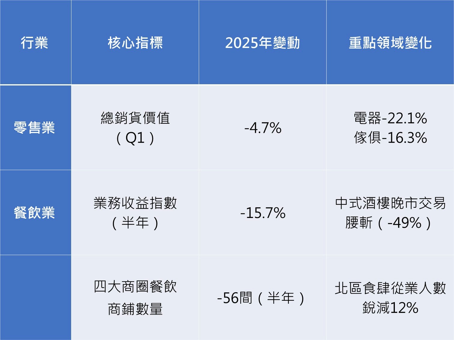 來稿｜香港零售與中低端餐飲業的結構性挑戰與就業轉型