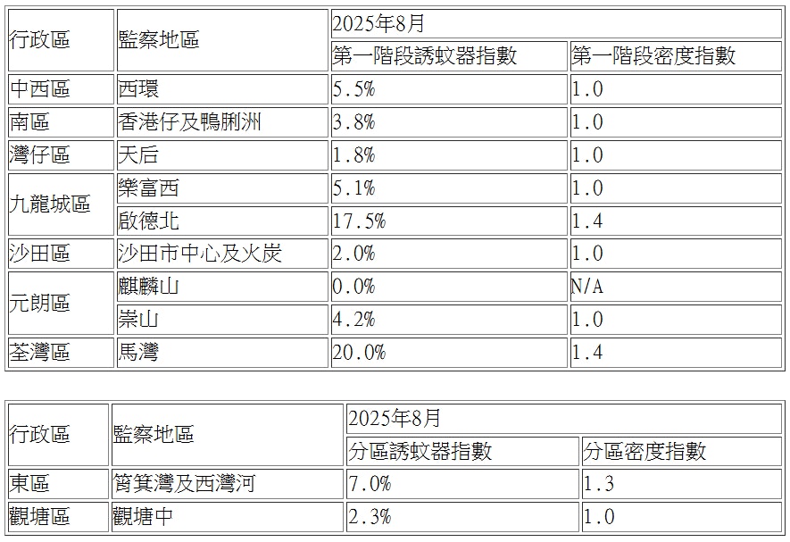 食環署8月20日公布8月份白紋伊蚊第一階段誘蚊器指數及密度指數。（政府新聞處截圖）