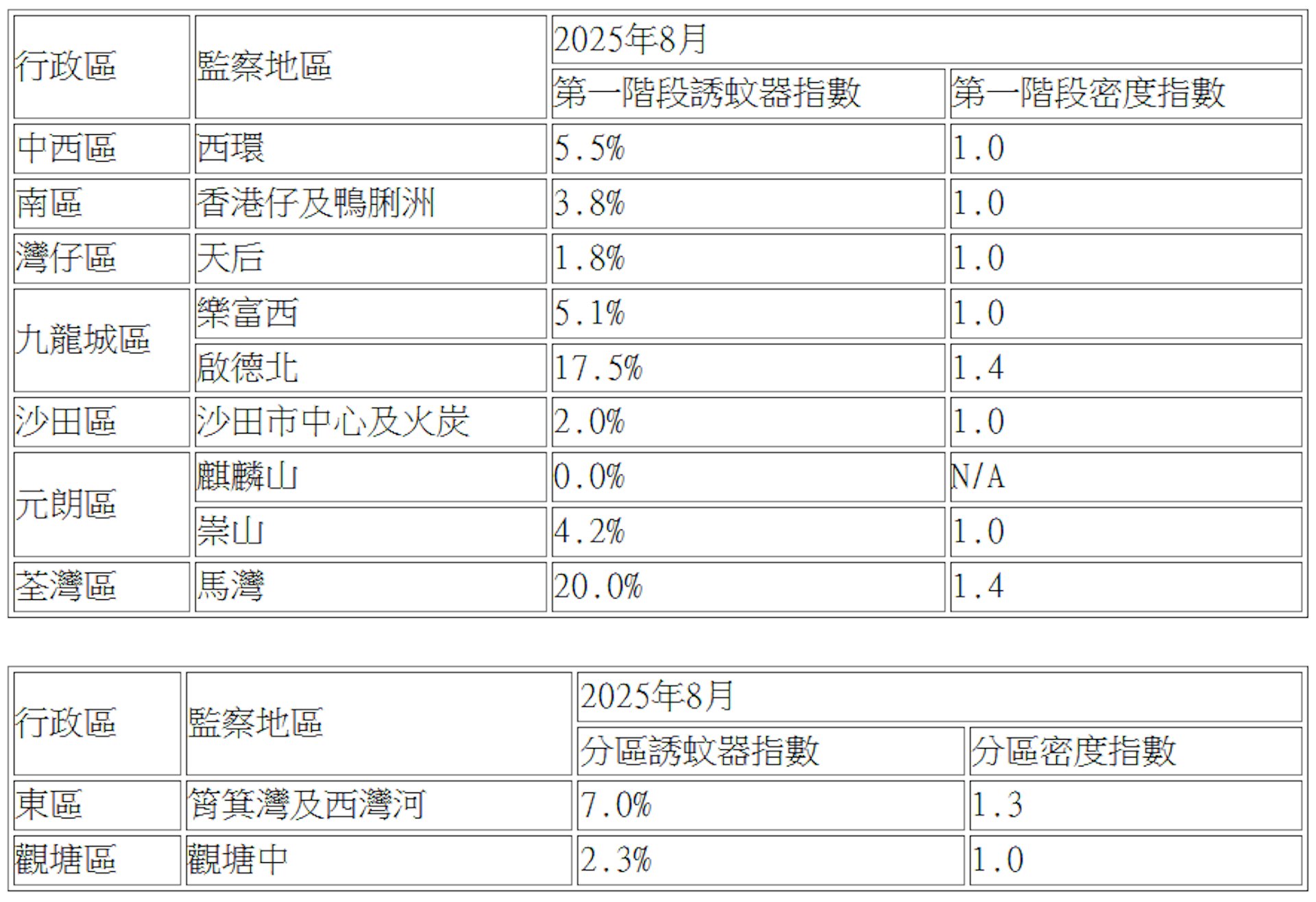 食環署8月20日公布8月份白紋伊蚊第一階段誘蚊器指數及密度指數。(政府新聞處截圖) 食環署8月20日公布8月份白紋伊蚊第一階段誘蚊器指數及密度指數。(政府新聞處截圖)