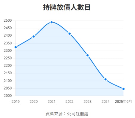 持牌放債人數目連年下跌，2021年至2025年6月四年累計444間「財仔」結業，並創近七年低。（香港01製圖）