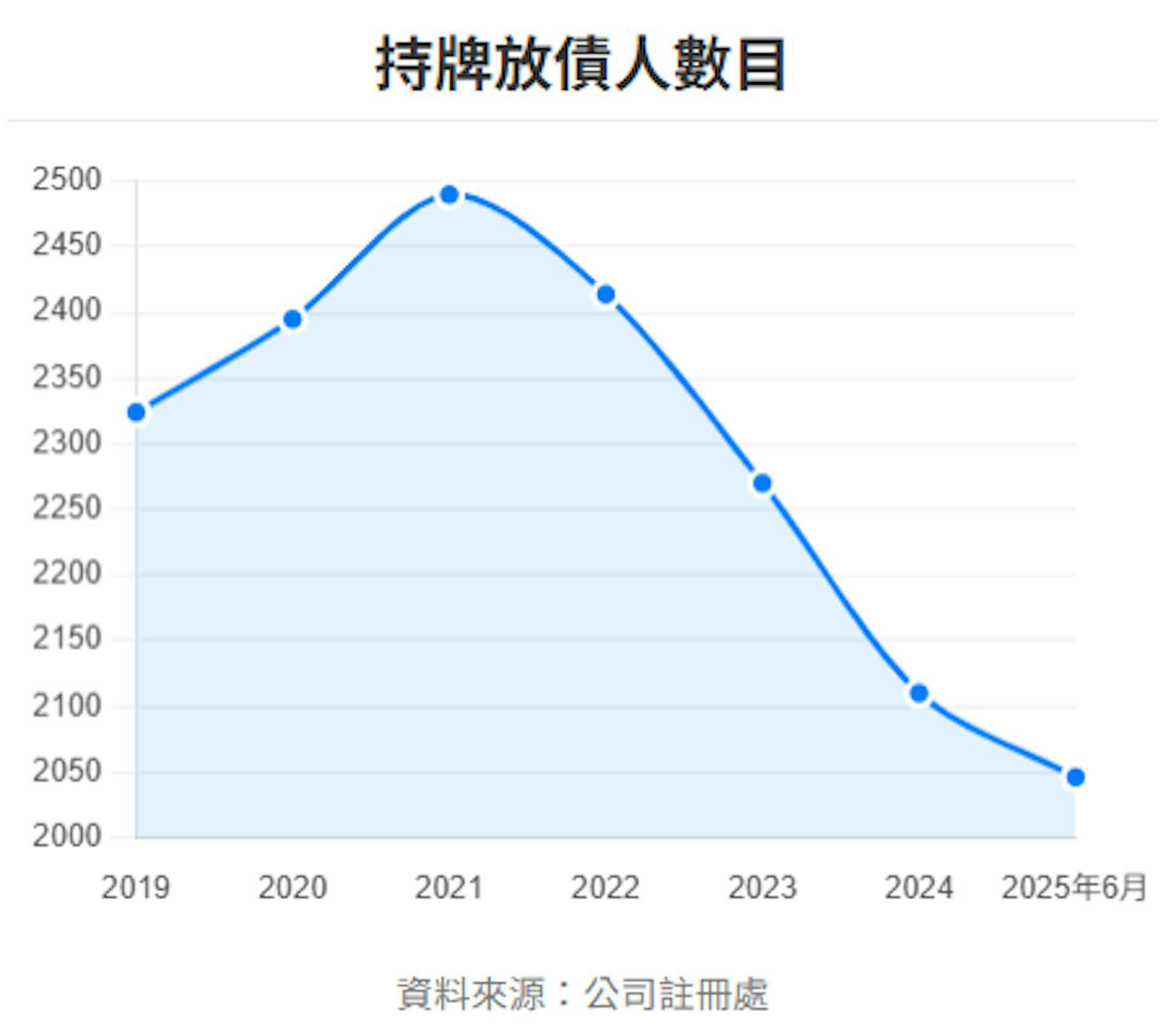 持牌放債人數目連年下跌,2021年至2025年6月四年累計444間「財仔」結業,並創近七年低。(香港01製圖) 持牌放債人數目連年下跌,2021年至2025年6月四年累計444間「財仔」結業,並創近七年低。(香港01製圖)