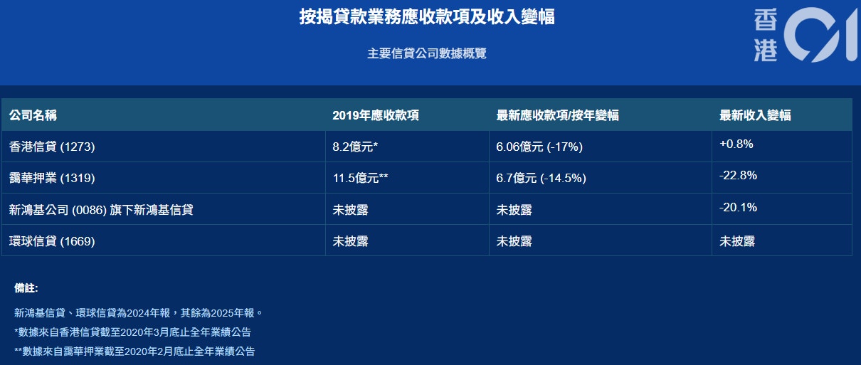 多間從事借貸業務的上市公司按揭貸款業務收入幾乎沒有增長，甚至出現兩成跌幅。（香港01製圖）