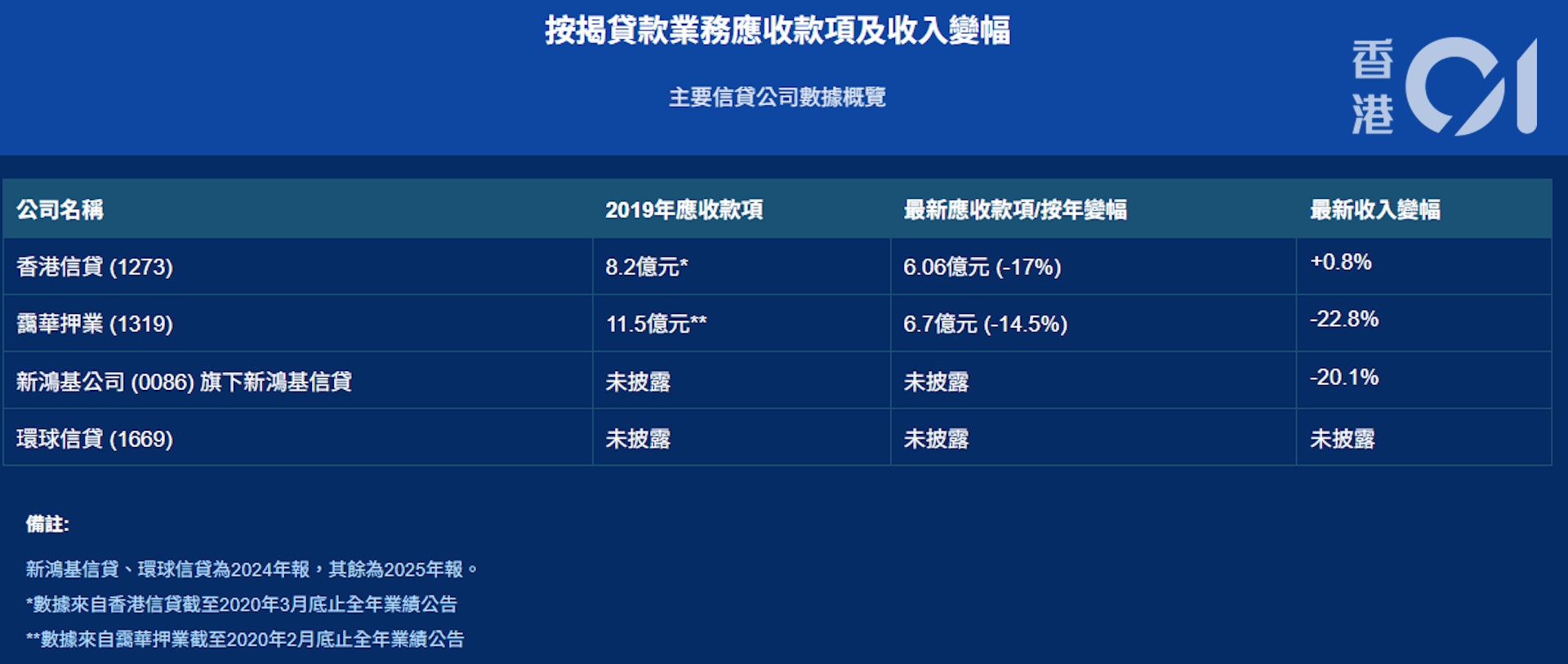 多間從事借貸業務的上市公司按揭貸款業務收入幾乎沒有增長,甚至出現兩成跌幅。(香港01製圖) 多間從事借貸業務的上市公司按揭貸款業務收入幾乎沒有增長,甚至出現兩成跌幅。(香港01製圖)