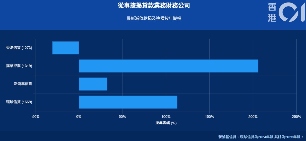 減值虧損及準備方面，除了香港信貸，其餘均上升，其中環球信貸、靄華押業更增一至兩倍。（香港01製圖）