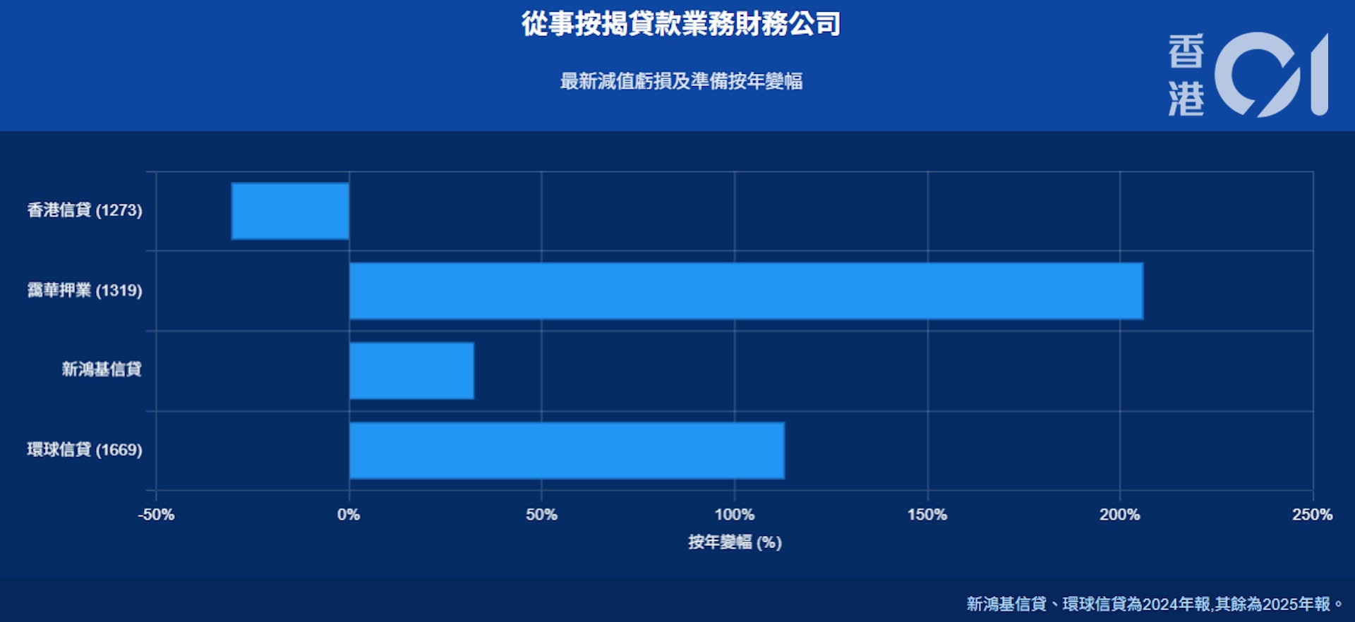 減值虧損及準備方面,除了香港信貸,其餘均上升,其中環球信貸、靄華押業更增一至兩倍。(香港01製圖) 減值虧損及準備方面,除了香港信貸,其餘均上升,其中環球信貸、靄華押業更增一至兩倍。(香港01製圖)