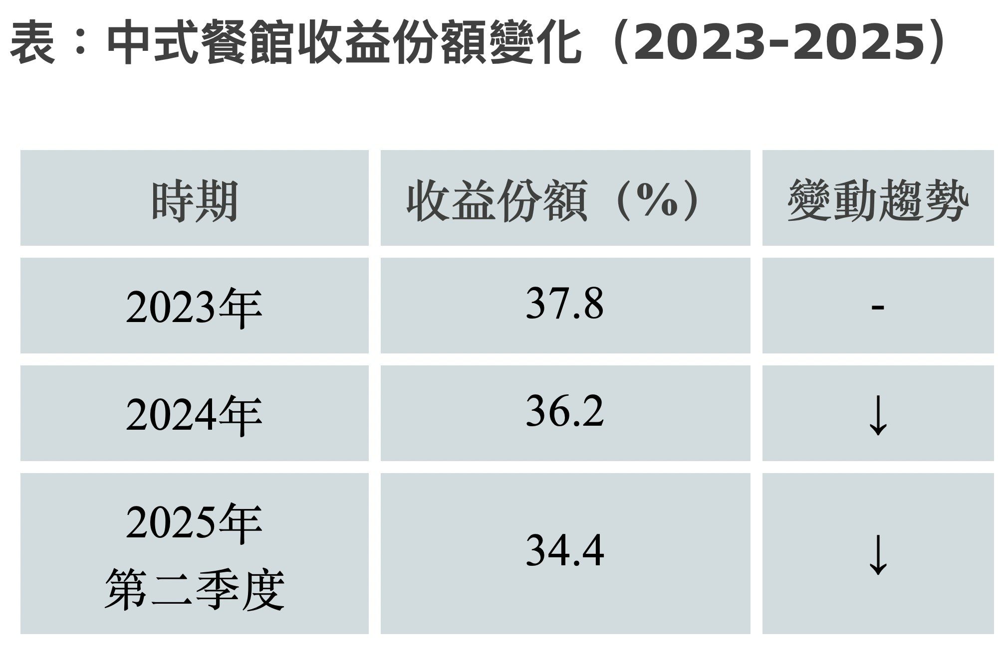 來稿｜香港中式餐館的結構性挑戰與量化分析