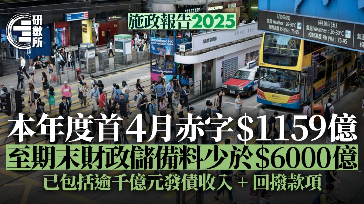 施政報告│本年度首4月赤字$1159億財政儲備至期末料少於$6000億