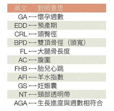 产检｜超声波检查准确度达6至8成！即睇各周数检查重点、代码意思