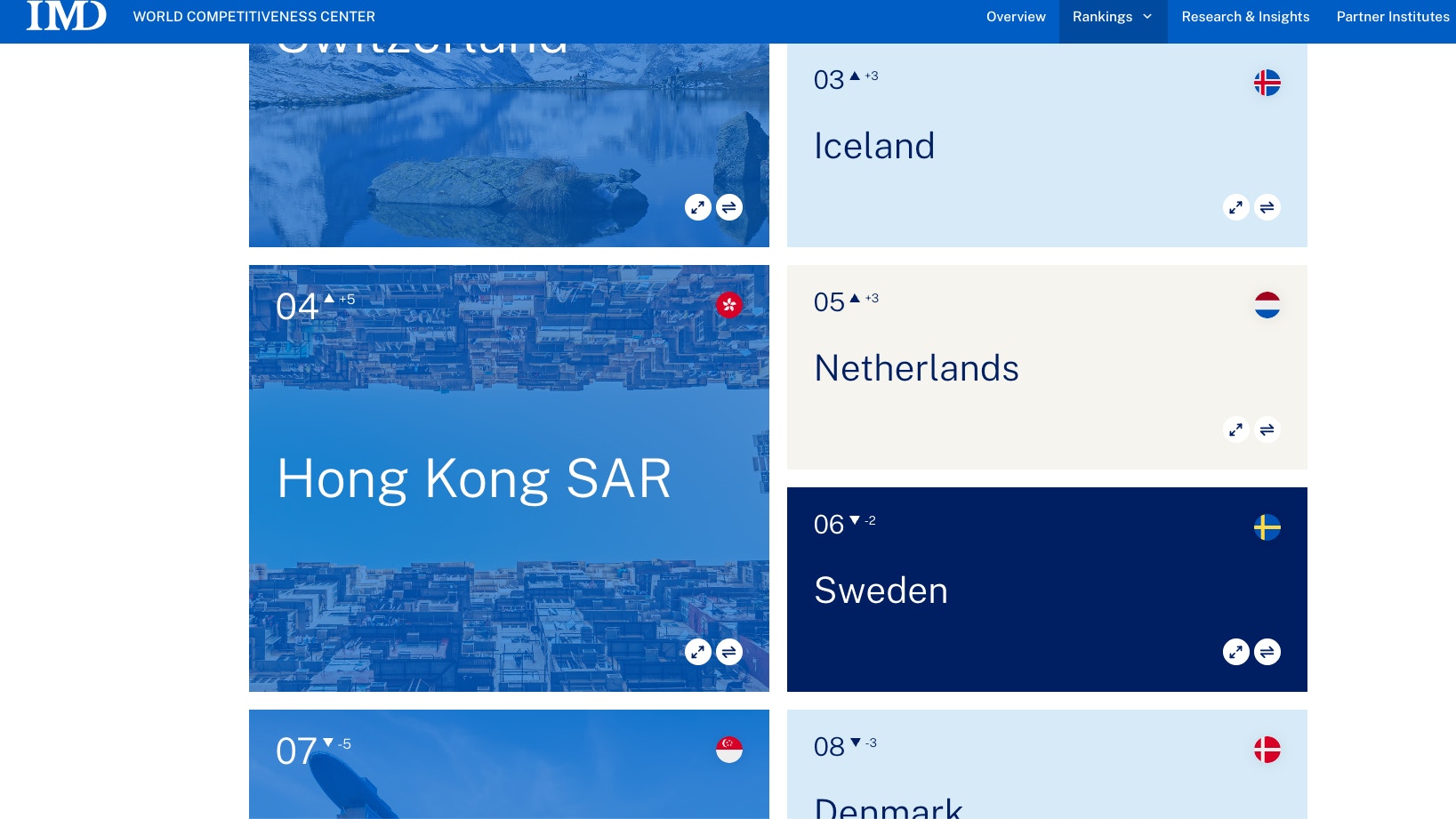 2025年世界人才排名》香港超越新加坡成亚洲第一全球排第四