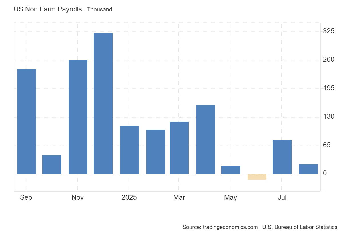 美國非農下調91.1萬個新增崗位就業數據「差出想象」