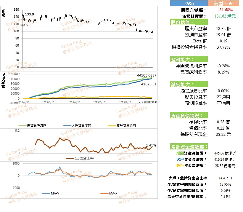 美团(3690) Q2收入增11.7% 技术反弹信号强目标117元｜彭伟新