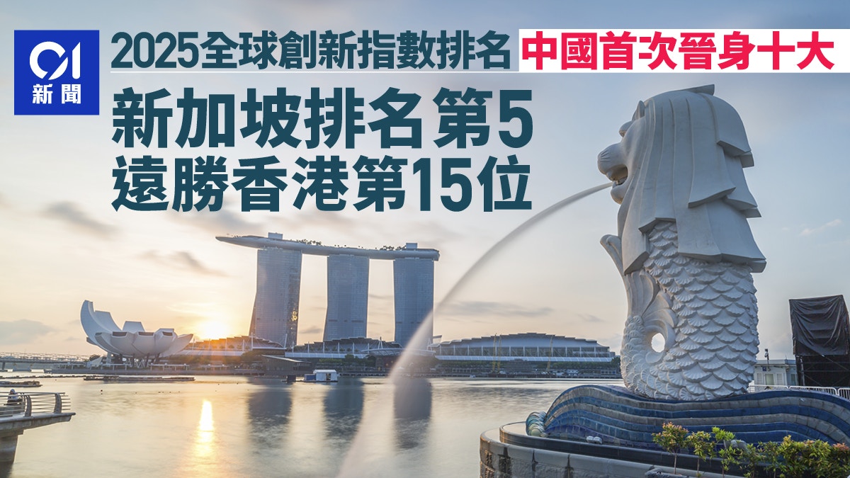全球創新指數排名 中國首次打入十大 香港排第幾?