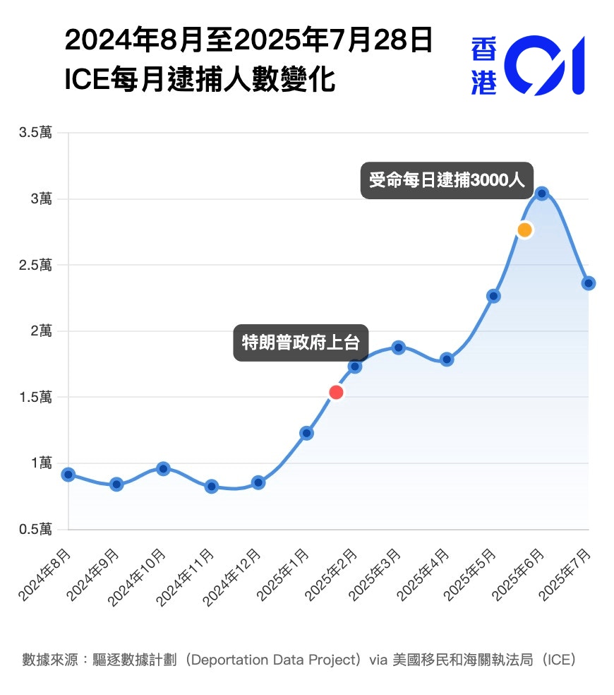 特朗普掀"大逮捕时代"：ICE半年驱逐13万人……