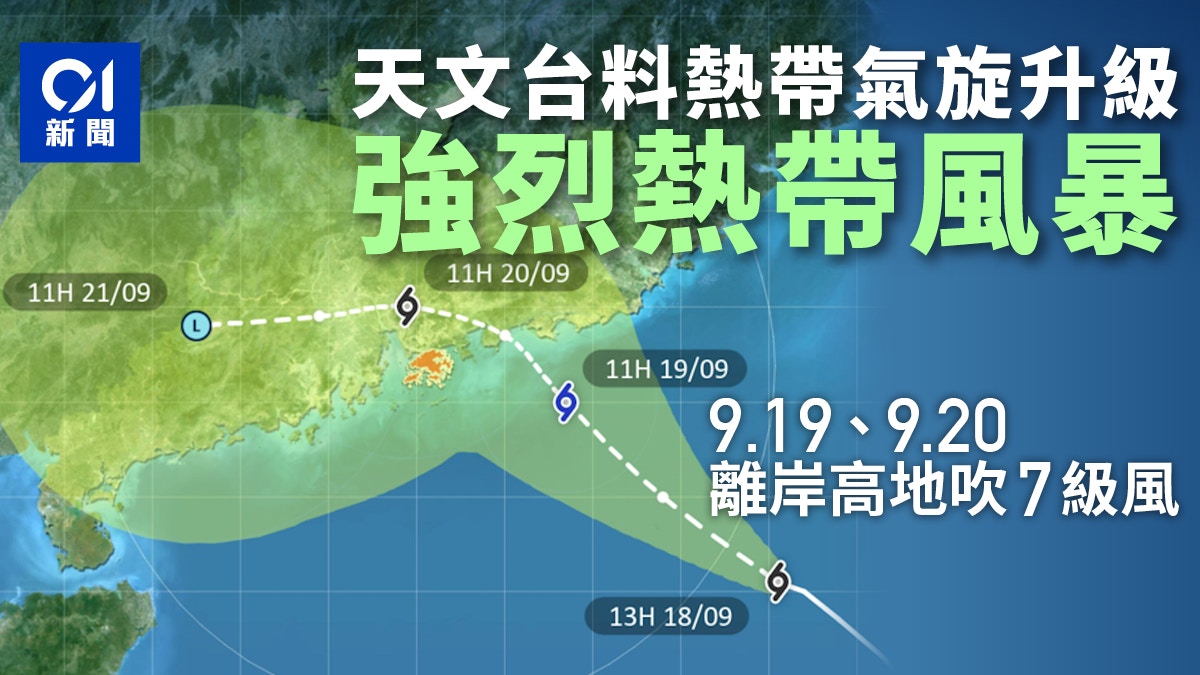 打風｜天文台料氣旋升級強烈熱帶風暴周五六離岸高地吹7級風