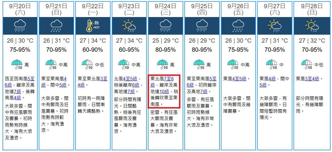 天文台9月19日更新的9日天氣預報，上調9月23日及24日的風力，離岸及高地最高時達10級。（天文台網頁截圖）