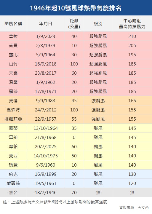 天文台1946年起發出的10號風球熱帶氣旋名單。（香港01整理）