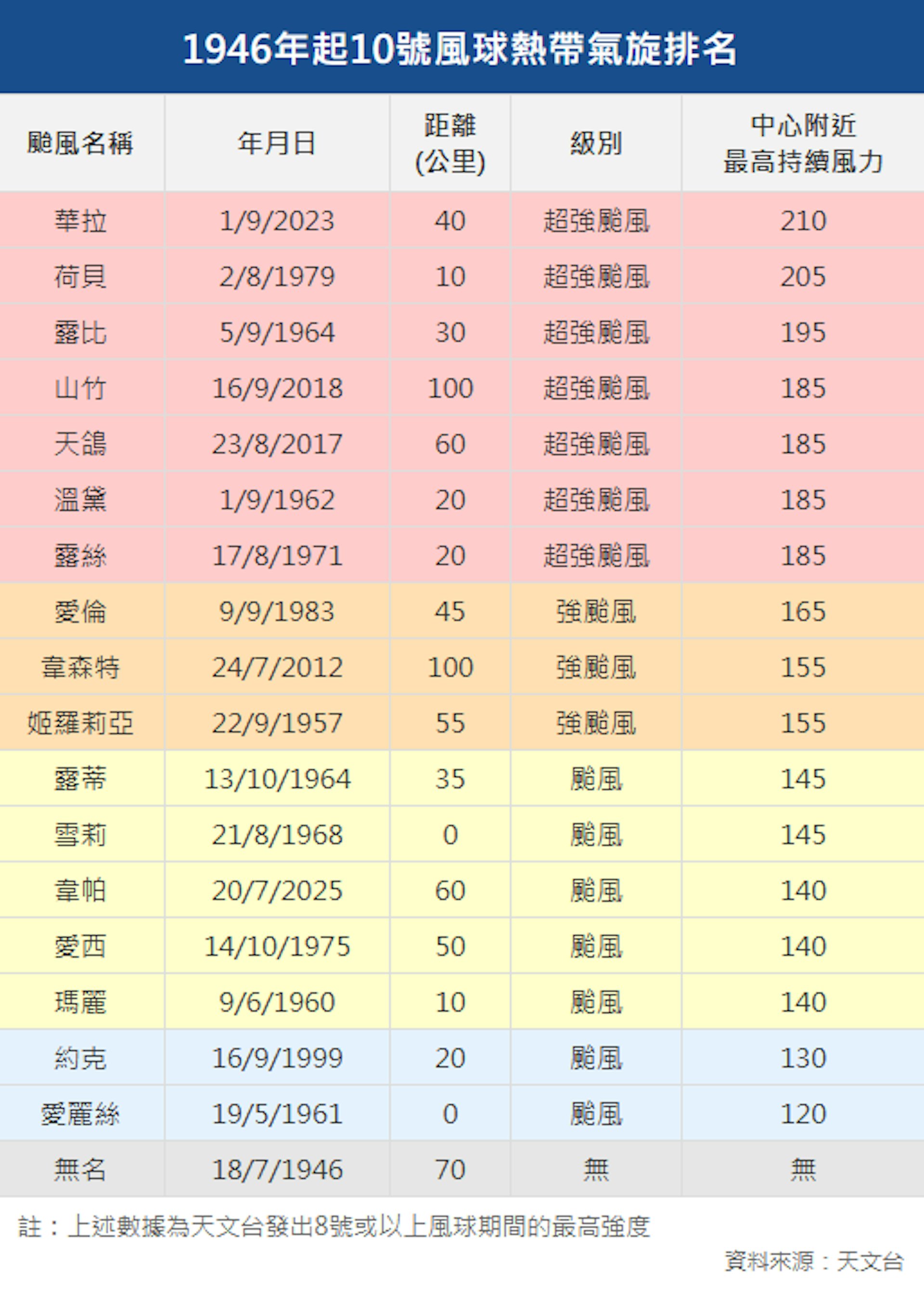 天文台1946年起發出的10號風球熱帶氣旋名單。(香港01整理)