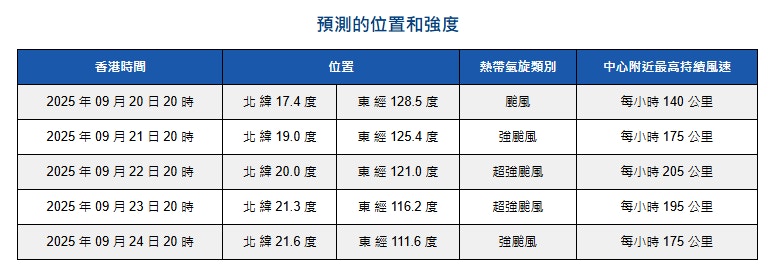 天文台預測樺加沙未來數日的位置和強度，料9月22日升級超強颱風，中心附近最高持續風速每小時205公里。（天文台圖片）