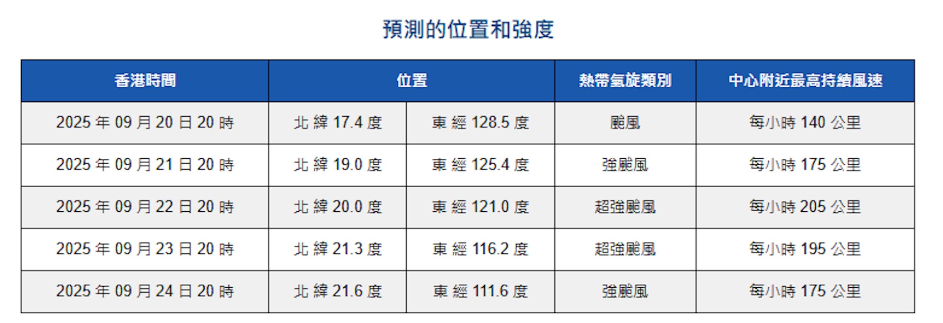 天文台預測樺加沙未來數日的位置和強度,料9月22日升級超強颱風,中心附近最高持續風速每小時205公里。(天文台圖片)