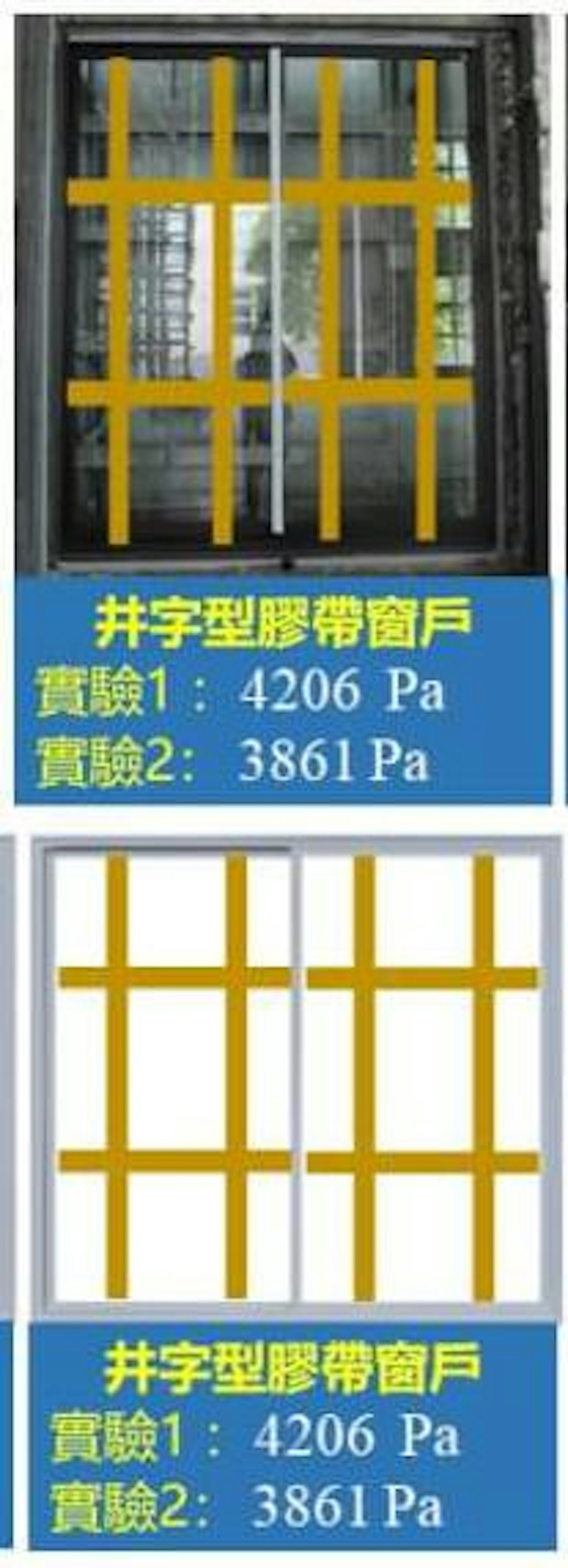 台灣內政部曾在建築研究所風雨風洞實驗室做實驗,測試4種常見膠紙貼法,包括「X字形」、「井字形」、「口字形」及「貼滿膠紙」。(台灣內政部)